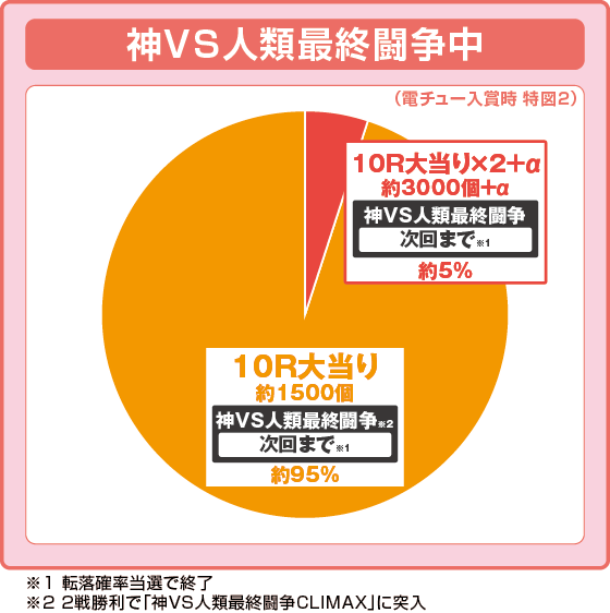 ラッシュ中大当たり時の出玉振り分け確率の円グラフ