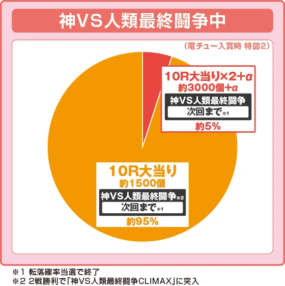 ラッシュ中大当たり時の出玉振り分け確率の円グラフ