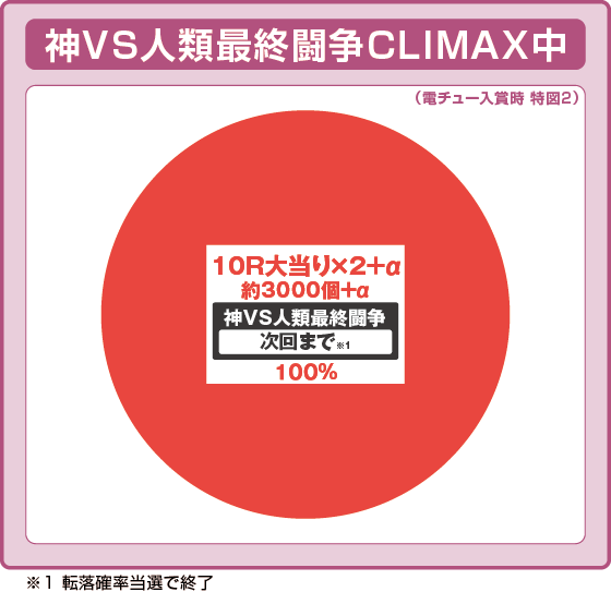 ラッシュ中大当たり時の出玉振り分け確率の円グラフ