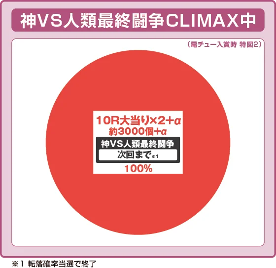 ラッシュ中大当たり時の出玉振り分け確率の円グラフ
