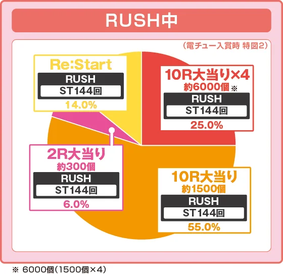 RUSH中大当たり時の出玉振り分け確率の円グラフ