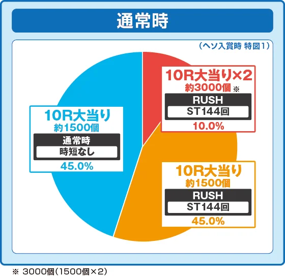 通常時大当たり時の出玉振り分け確率の円グラフ
