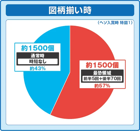 通常時大当たり時の出玉振り分け確率の円グラフ