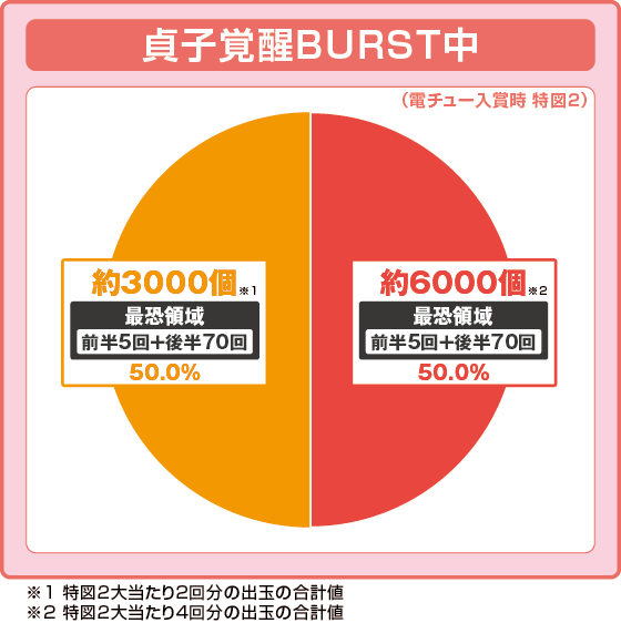 貞子覚醒BURST中大当たり時の出玉振り分け確率の円グラフ