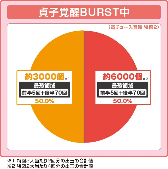 貞子覚醒BURST中大当たり時の出玉振り分け確率の円グラフ