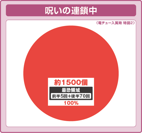 呪いの連鎖中大当たり時の出玉振り分け確率の円グラフ
