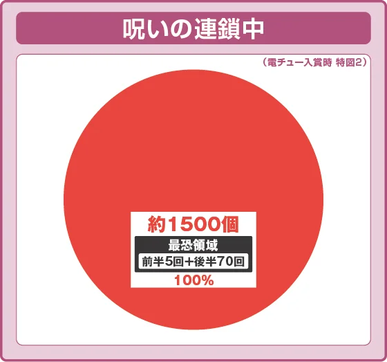 呪いの連鎖中大当たり時の出玉振り分け確率の円グラフ
