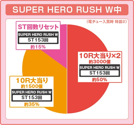 SUPER HERO RUSH W中大当たり時の出玉振り分け確率の円グラフ