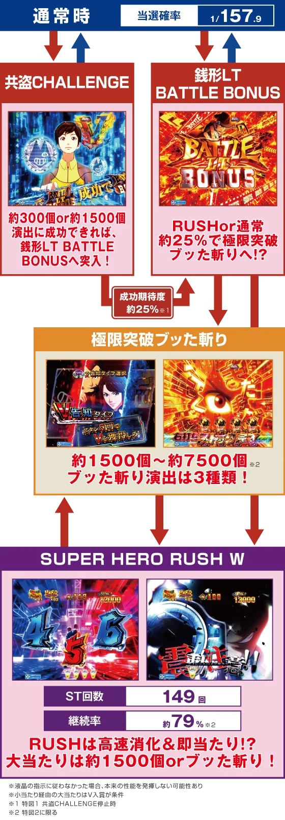 ルパン キャッツアイ 157（新台パチンコ）解析攻略