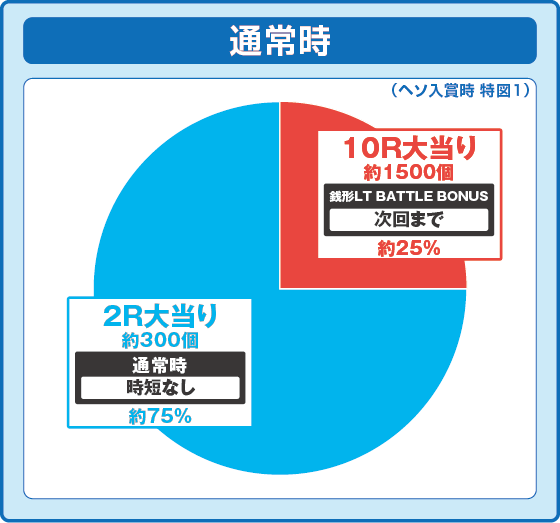 通常時の大当たり時の出玉振り分け確率の円グラフ
