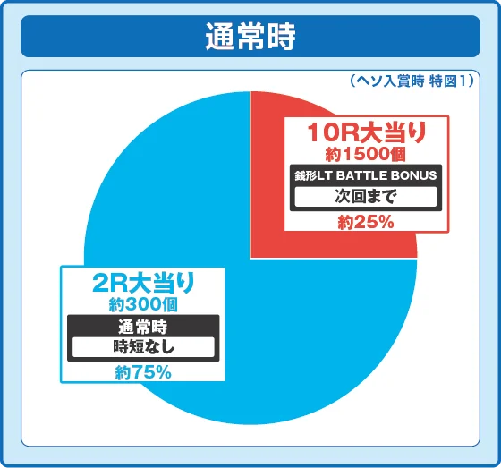 通常時の大当たり時の出玉振り分け確率の円グラフ