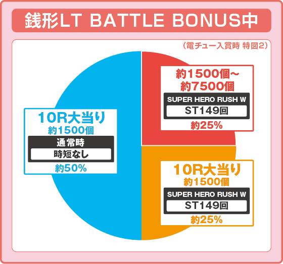 銭形LT BATTLE BONUS中の大当たり時の出玉振り分け確率の円グラフ
