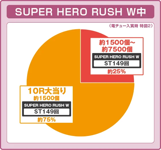SUPER HERO RUSH W中の大当たり時の出玉振り分け確率の円グラフ