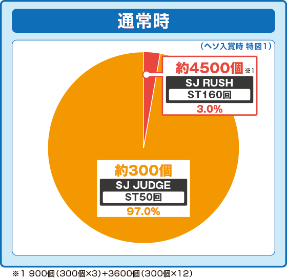 通常時大当たり時の出玉振り分け確率の円グラフ