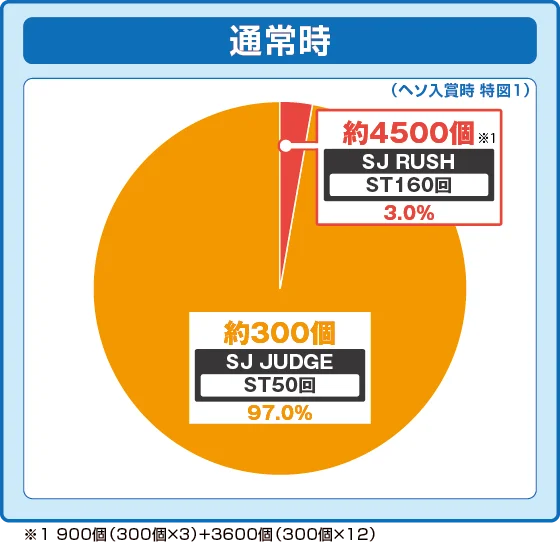 通常時大当たり時の出玉振り分け確率の円グラフ
