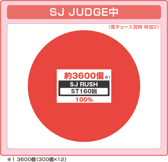 SJ JUDGE中大当たり時の出玉振り分け確率の円グラフ