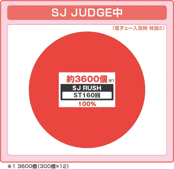 SJ JUDGE中大当たり時の出玉振り分け確率の円グラフ