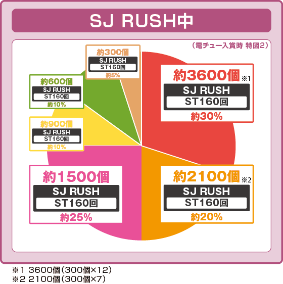 SJ RUSH中大当たり時の出玉振り分け確率の円グラフ
