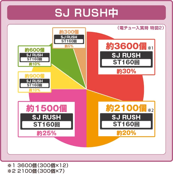 SJ RUSH中大当たり時の出玉振り分け確率の円グラフ