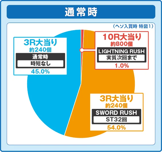 パチンコeソードアート・オンライン 閃光の軌跡 99Ver.の特図1振り分け円グラフ画像