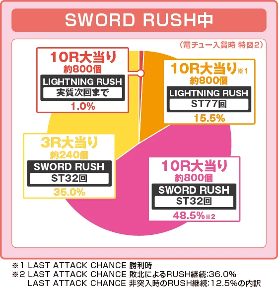パチンコeソードアート・オンライン 閃光の軌跡 99Ver.の特図2SWORD RUSH中振り分け円グラフ画像