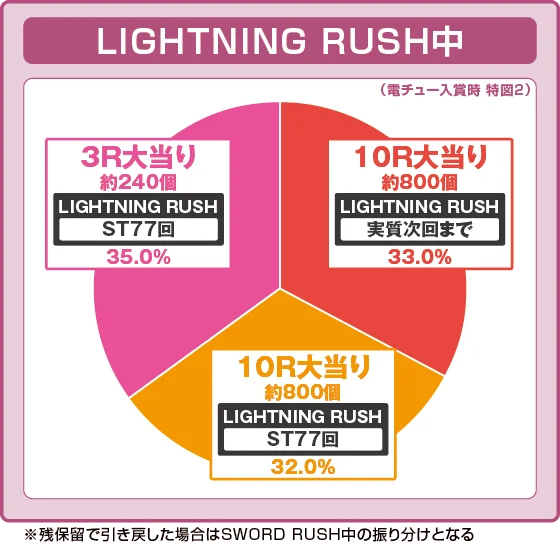パチンコeソードアート・オンライン 閃光の軌跡 99Ver.の特図2LIGHTNING RUSH中振り分け円グラフ画像