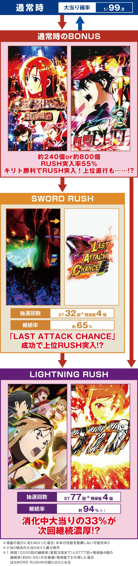 パチンコeソードアート・オンライン 閃光の軌跡 99Ver.のゲームフロー画像