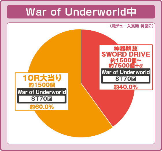 War of Underworld中大当たり時の出玉振り分け確率の円グラフ