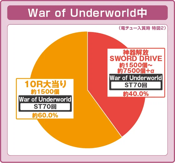 War of Underworld中大当たり時の出玉振り分け確率の円グラフ