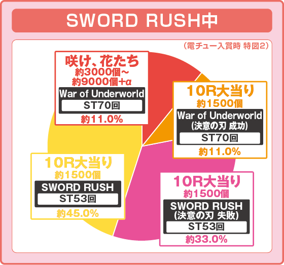 SWORD RUSH中大当たり時の出玉振り分け確率の円グラフ