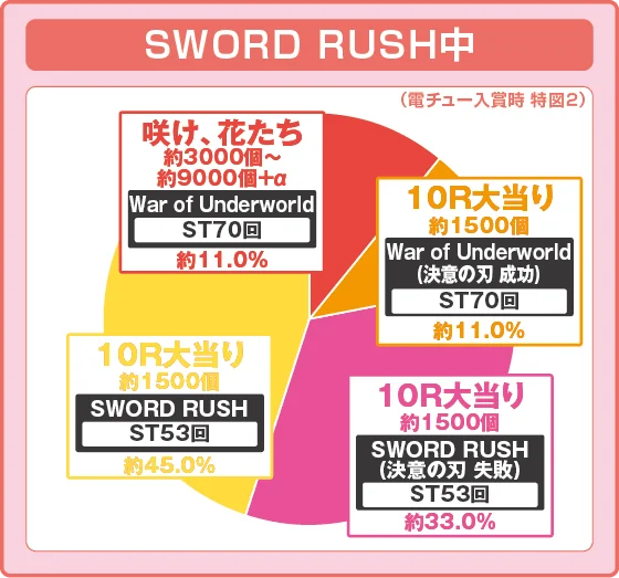 SWORD RUSH中大当たり時の出玉振り分け確率の円グラフ