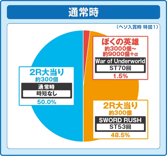 通常時大当たり時の出玉振り分け確率の円グラフ