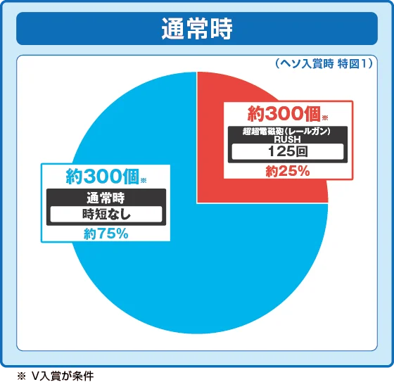 通常時大当たり時の出玉振り分け確率の円グラフ