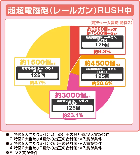 ラッシュ中大当たり時の出玉振り分け確率の円グラフ
