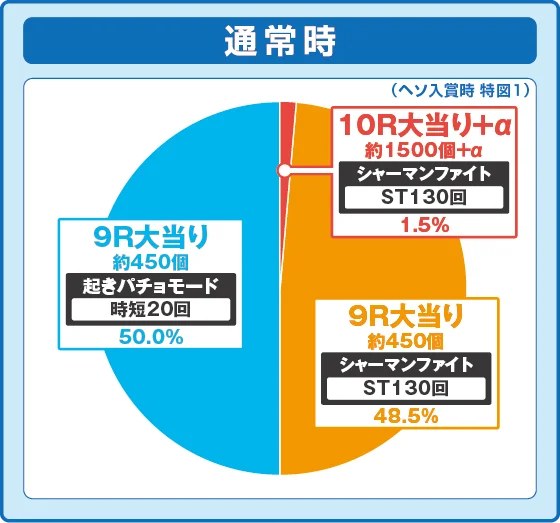 シャーマンキングの通常時大当たり時の出玉振り分け確率の円グラフ