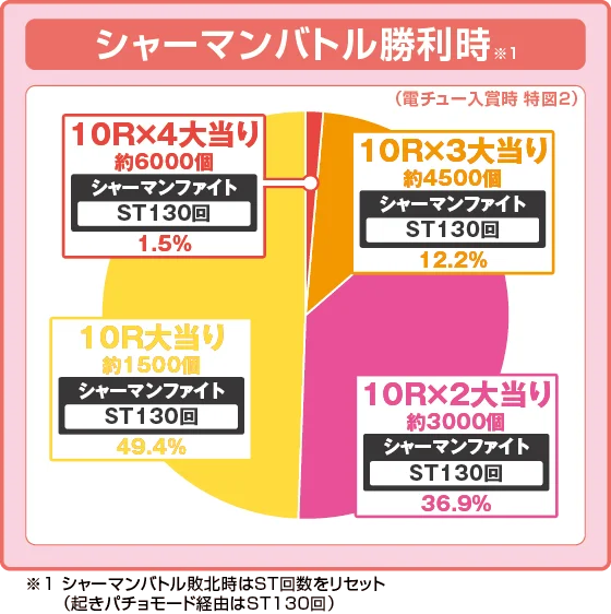 シャーマンキングのシャーマンファイト中の大当たり時の出玉振り分け確率の円グラフ