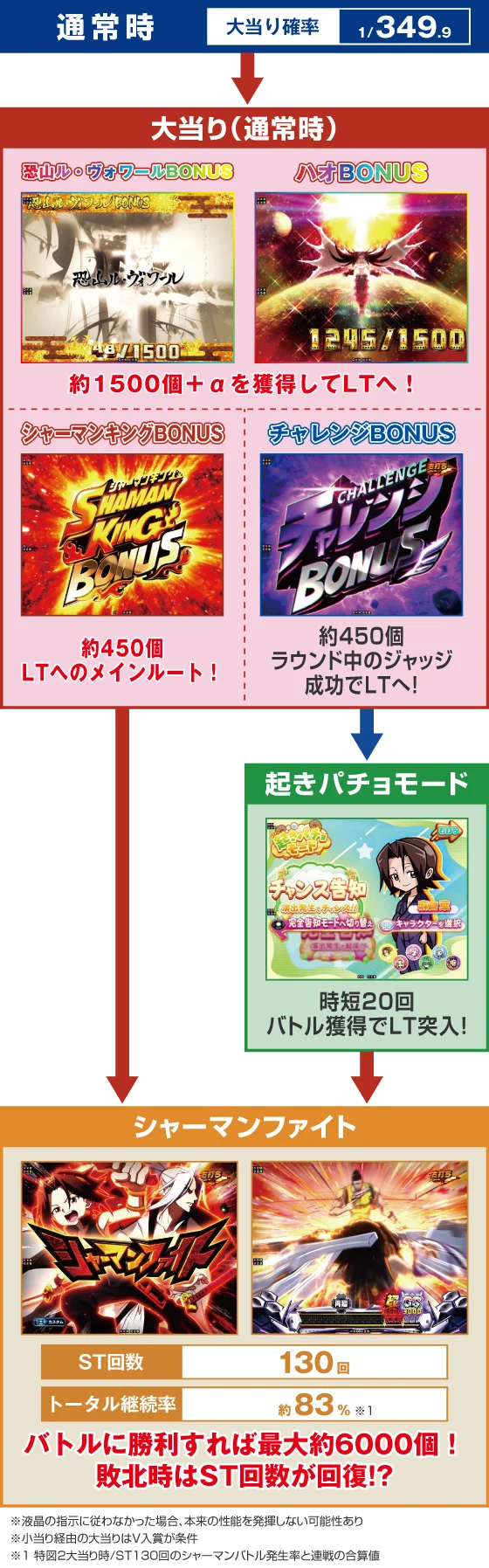 シャーマンキングのゲームフロー