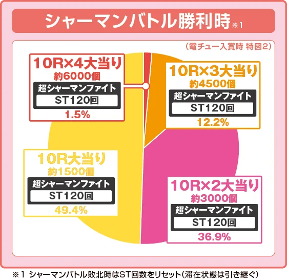 シャーマンキング デカヘソのシャーマンファイト中の大当たり時の出玉振り分け確率の円グラフ