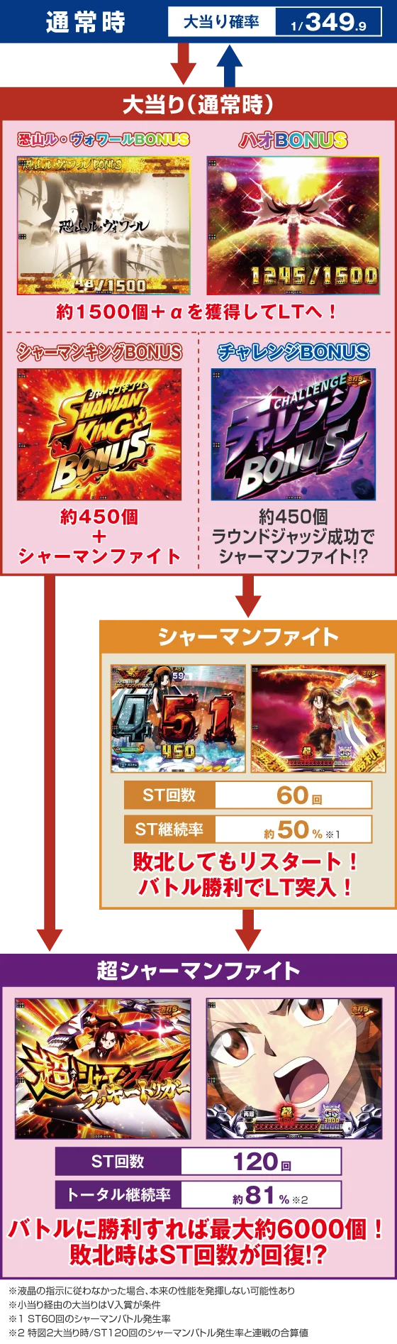 シャーマンキング デカヘソのゲームフロー