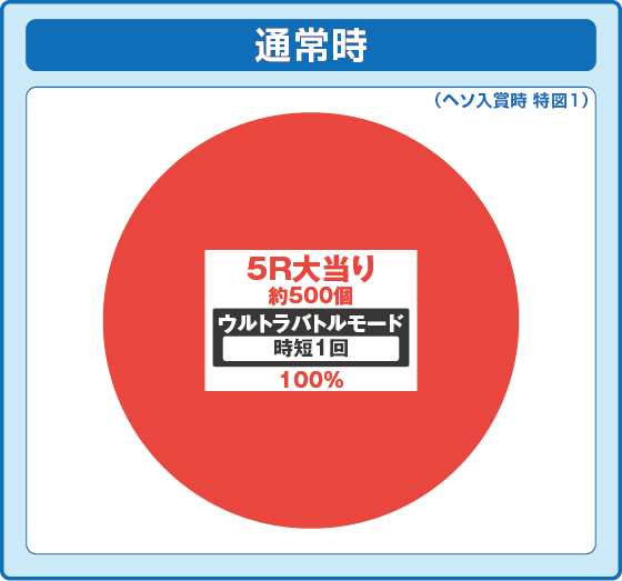 通常時大当り時の出玉振り分け確率の円グラフ