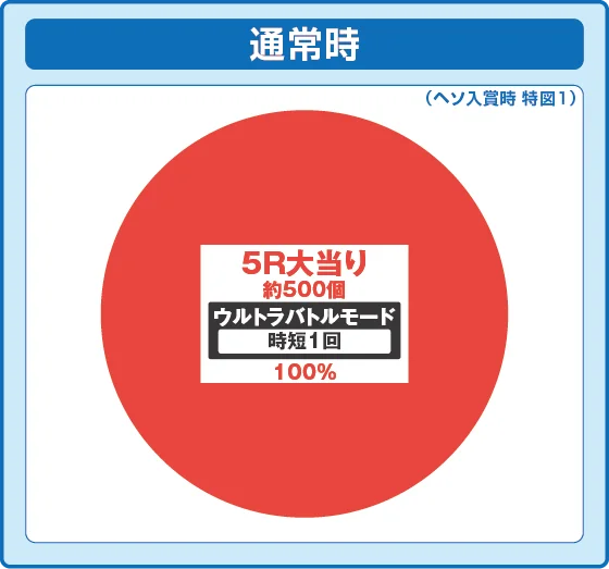 通常時大当り時の出玉振り分け確率の円グラフ