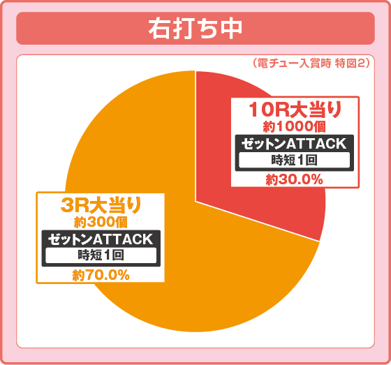 右打ち中大当り時の出玉振り分け確率の円グラフ