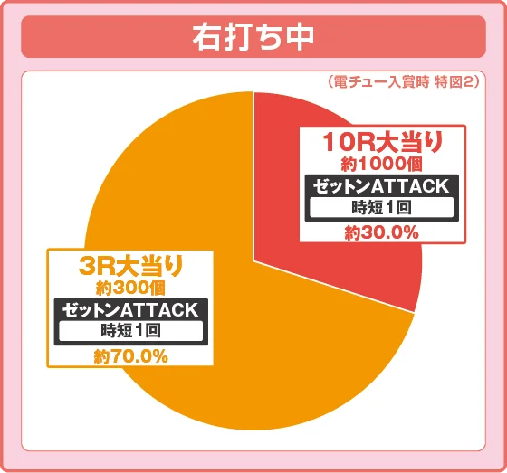 右打ち中大当り時の出玉振り分け確率の円グラフ