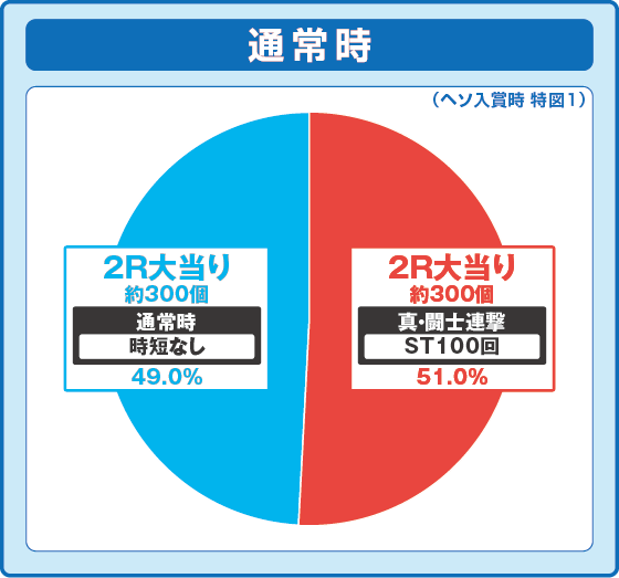 真・一騎当千～軍神覚醒～319大入り（パチンコ）の通常時大当たり時の出玉振り分け確率の円グラフ