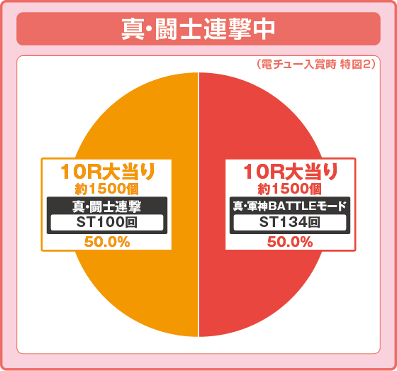 真・一騎当千～軍神覚醒～319大入り（パチンコ）のラッシュ中大当たり時の出玉振り分け確率の円グラフ