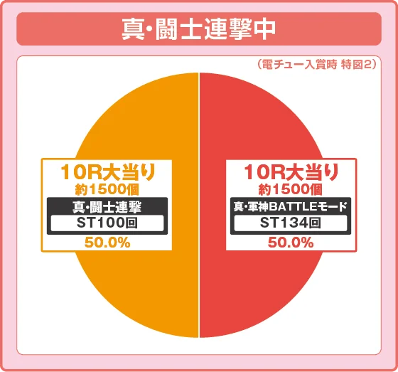 真・一騎当千～軍神覚醒～319大入り（パチンコ）のラッシュ中大当たり時の出玉振り分け確率の円グラフ
