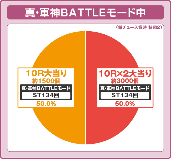 真・一騎当千～軍神覚醒～319大入り（パチンコ）のラッシュ中大当たり時の出玉振り分け確率の円グラフ