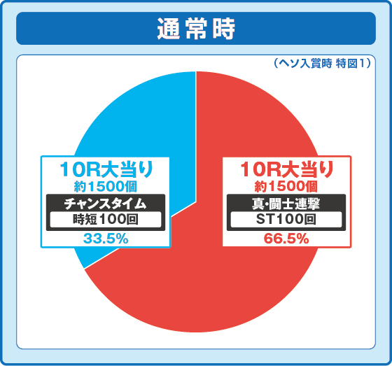 真・一騎当千～軍神覚醒～396（パチンコ）の通常時大当たり時の出玉振り分け確率の円グラフ