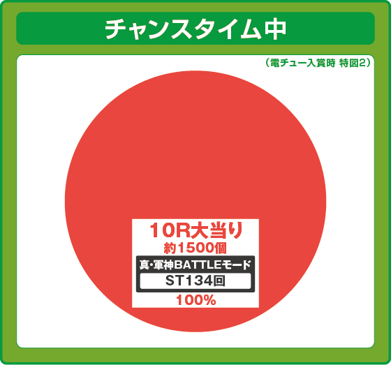 真・一騎当千～軍神覚醒～396（パチンコ）のラッシュ中大当たり時の出玉振り分け確率の円グラフ