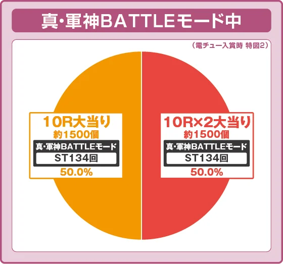 ラッシュ中大当たり時の出玉振り分け確率の円グラフ